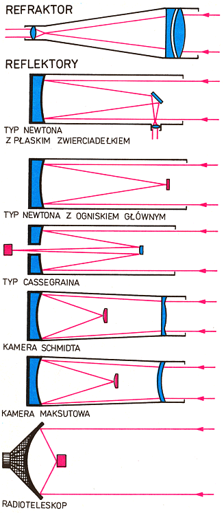 Rodzaje budowy teleskopów.